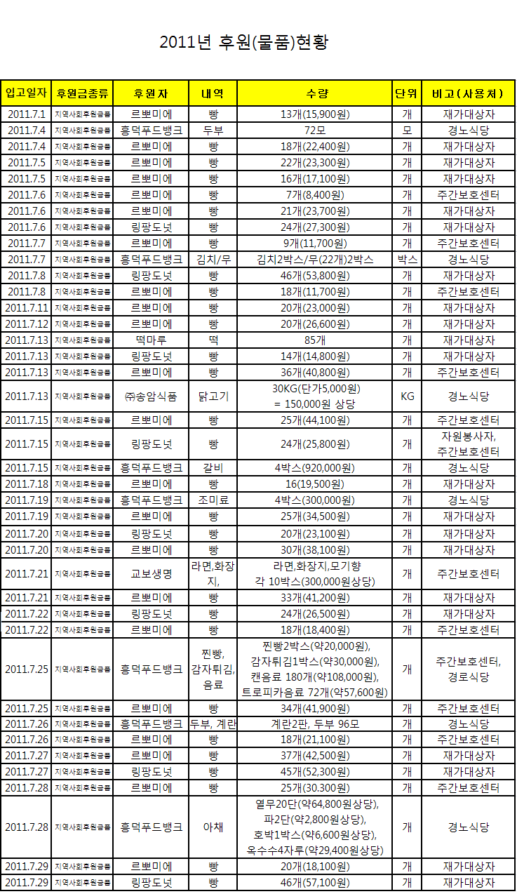 7월 후원물품현황.bmp