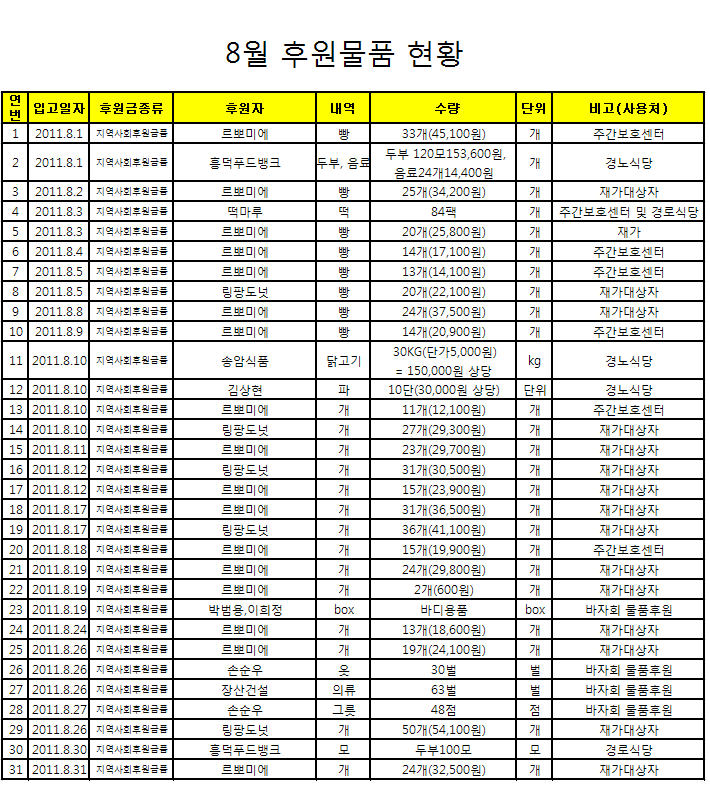 8월 후원물품현황.bmp