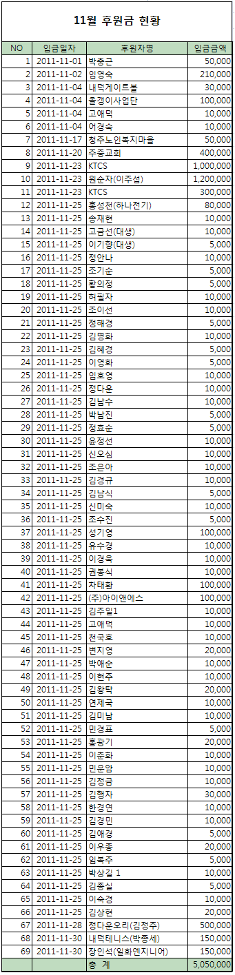 11월후원금현황.bmp