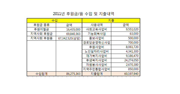 2011년 후원금품 수입 및 현황.bmp
