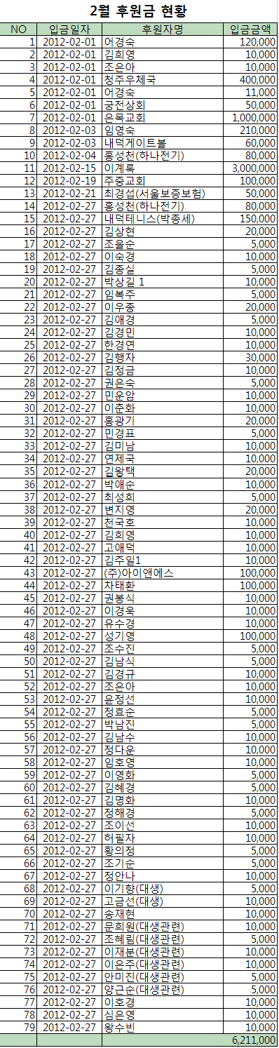 2월 후원금현황.bmp